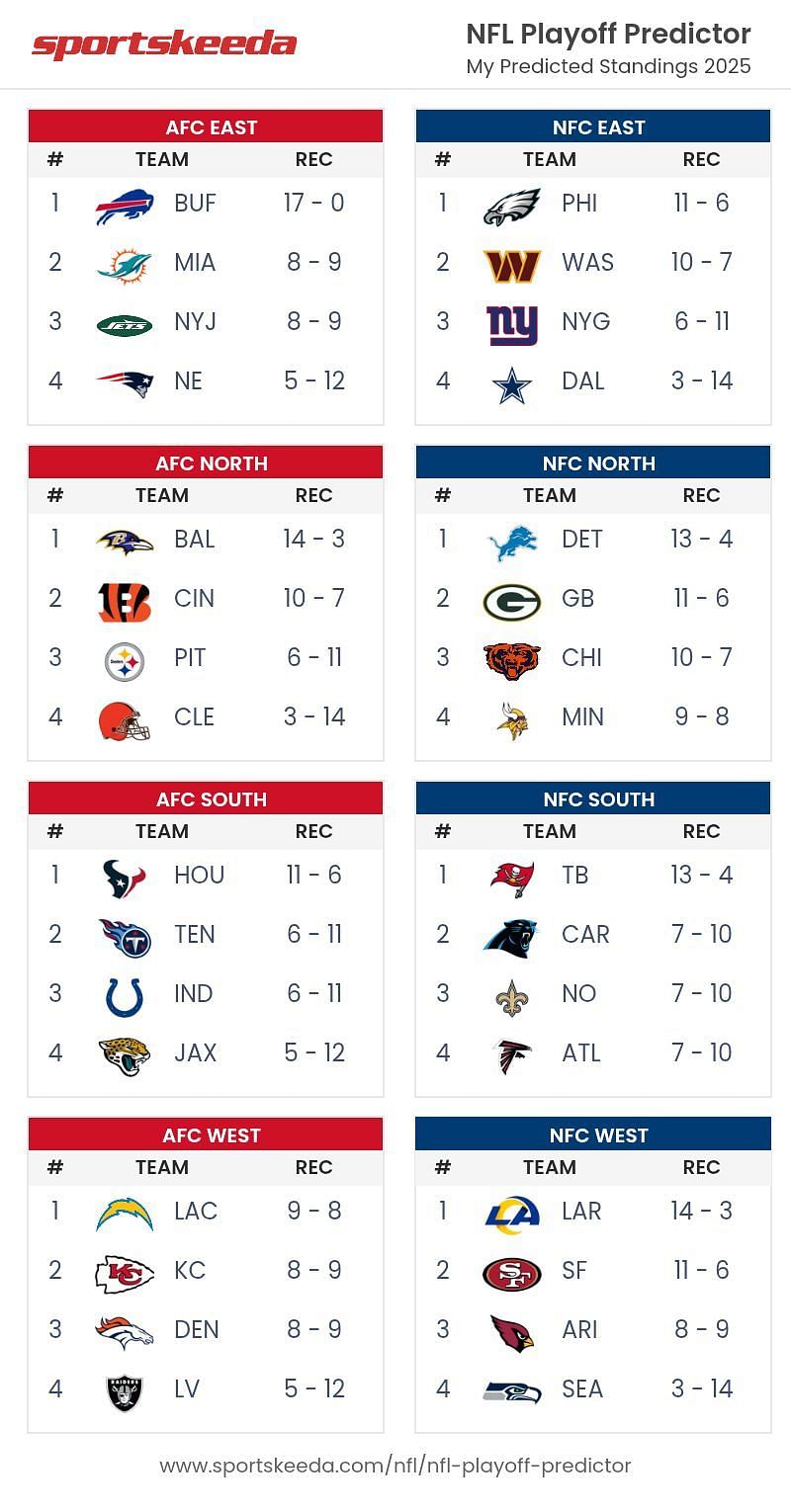 According to the Sportskeeda Playoff Predictor, the Washington Commanders will finish the 2025 regular season with a 10-7 record